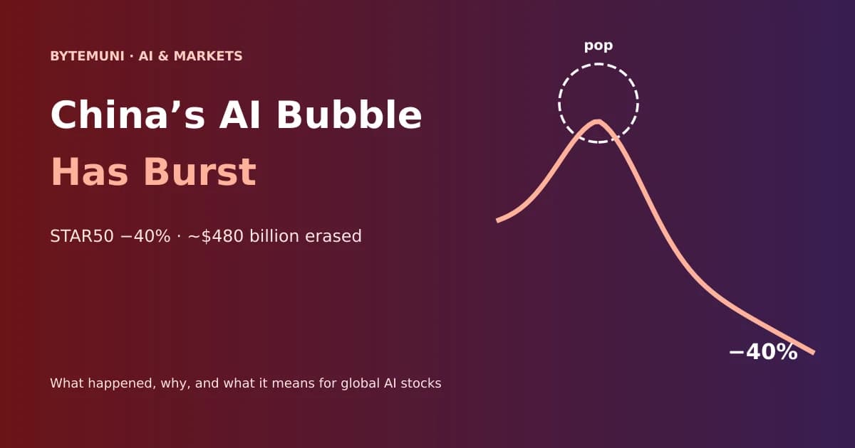 China's AI bubble has burst Featured image for an article on China's AI stock bubble bursting, showing a price line peaking inside a dashed bubble and falling 40%, with the text STAR50 down 40% and about $480 billion erased