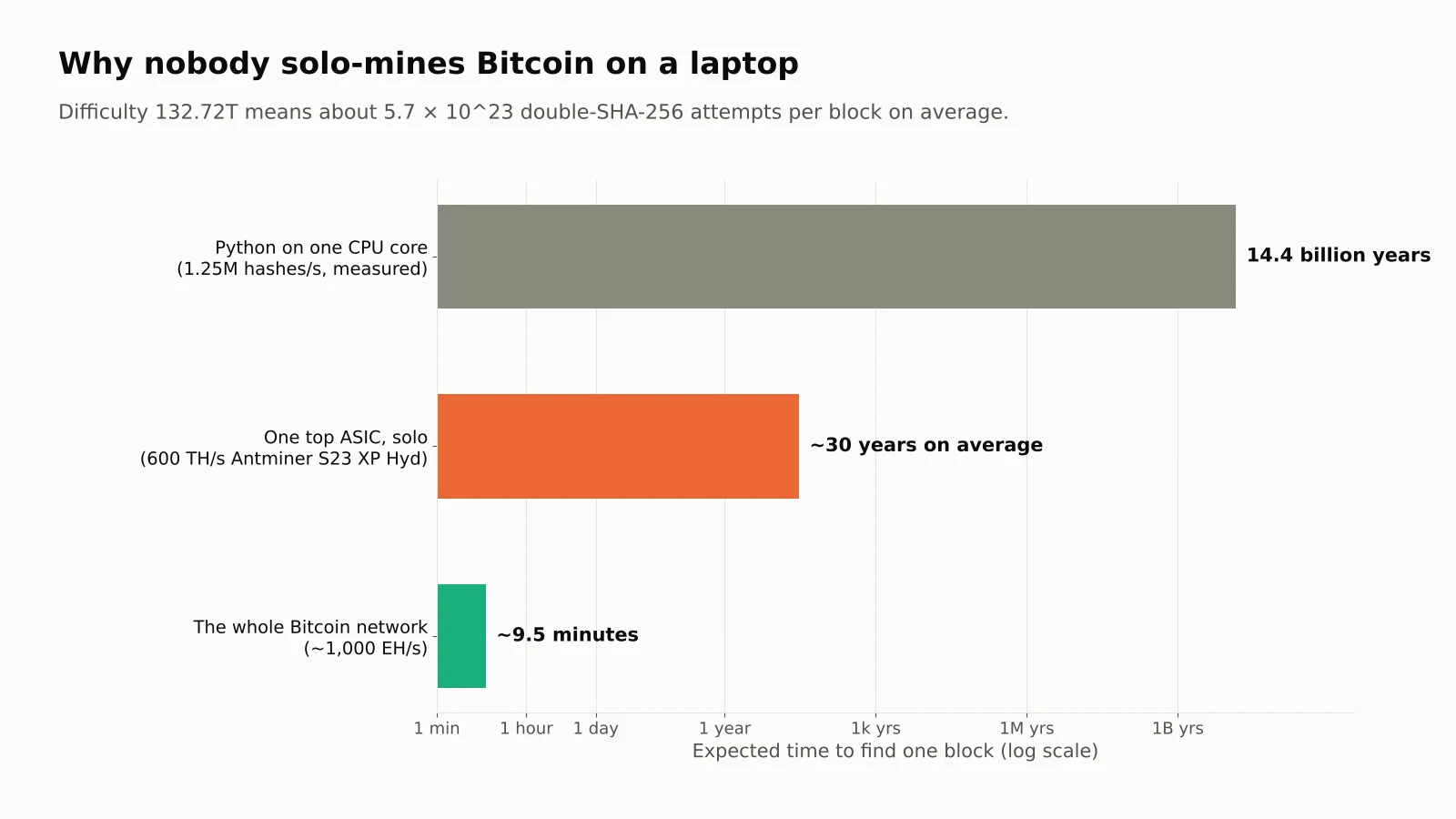 Log-scale bar chart of expected time to find a Bitcoin block: 14.4 billion years for Python on one CPU core, about 30 years for one 600 TH/s ASIC mining solo, and about 9.5 minutes for the whole network at 1,000 EH/s