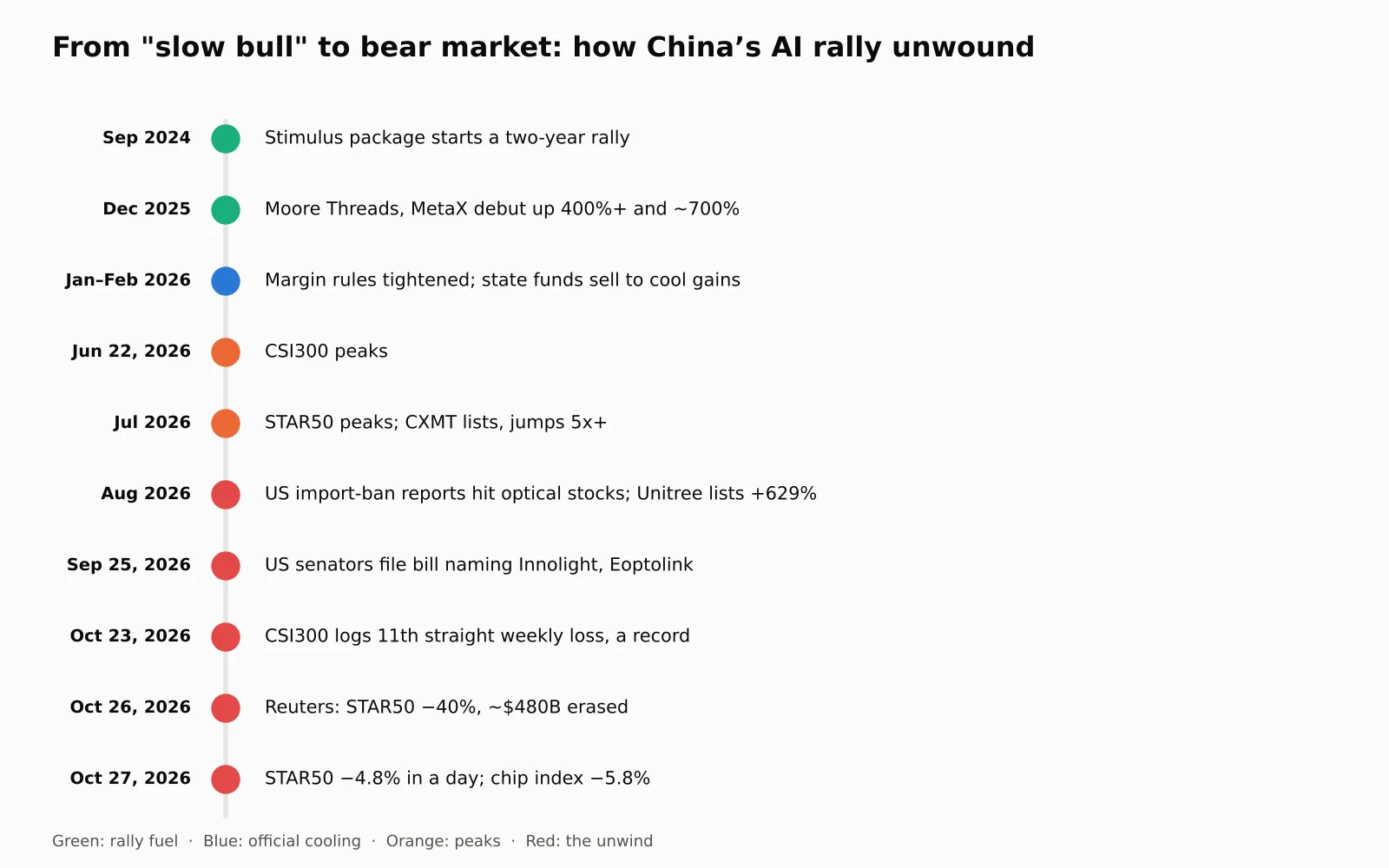 China AI stock bubble timeline, 2024 to 2026 Timeline of China's AI stock rally and crash from the September 2024 stimulus, through the December 2025 chip IPOs, official cooling measures, June and July 2026 peaks and US optical ban moves, to the October 2026 selloff