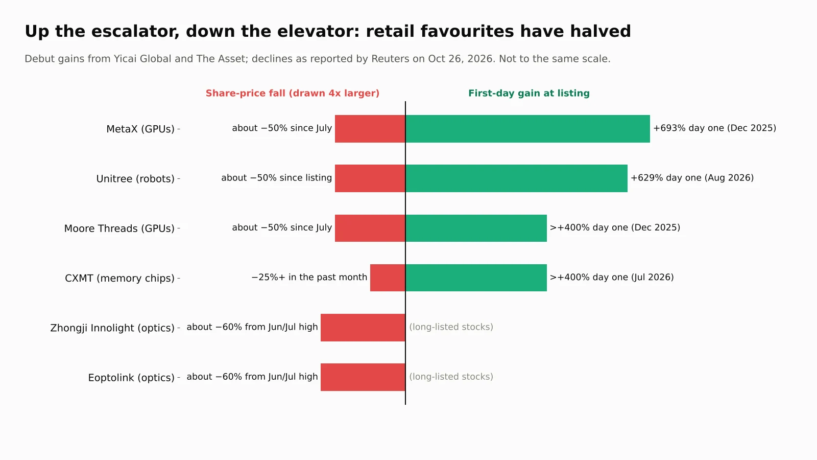 China AI stocks: IPO debut gains vs later declines Diverging bar chart comparing first-day IPO gains of 693% for MetaX, 629% for Unitree and over 400% for Moore Threads and CXMT with later share-price falls of about 50% for MetaX, Unitree and Moore Threads, over 25% for CXMT and about 60% for Innolight and Eoptolink