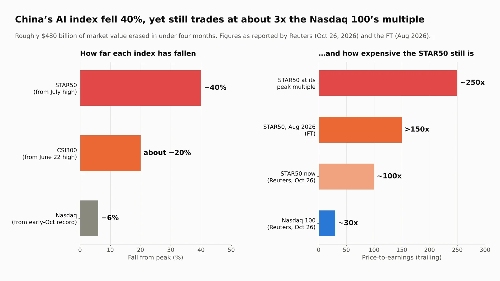 China AI stocks: drawdown and valuation Two bar charts: the STAR50 down 40%, CSI300 down about 20% and Nasdaq down 6% from their peaks, and the STAR50's price-to-earnings ratio falling from about 250 to about 100 compared with about 30 for the Nasdaq 100
