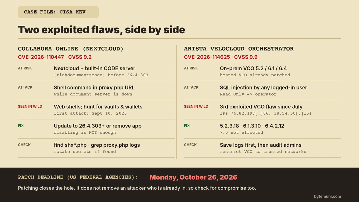 Cisa Kev Collabora Arista Comparison