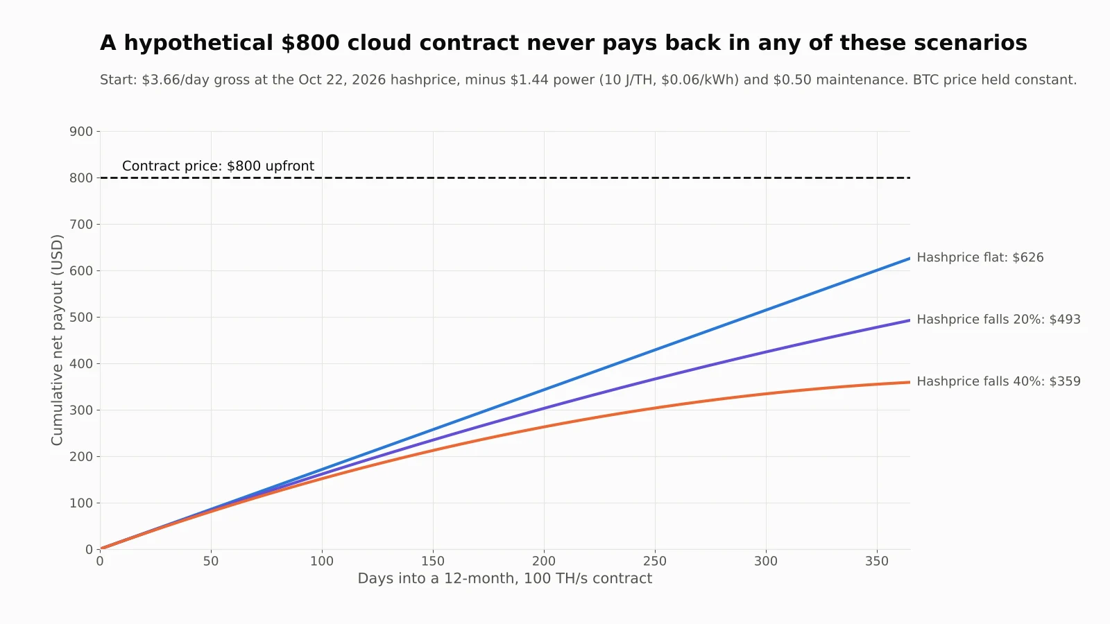 Line chart of cumulative net payout over a 12-month, 100 TH/s cloud mining contract, reaching $626 if hashprice stays flat, $493 if it falls 20% and $359 if it falls 40%, all below the $800 contract price