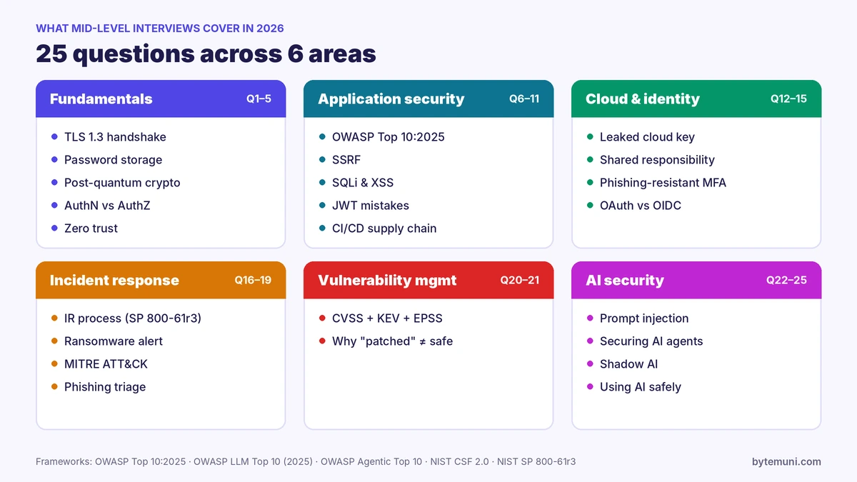 Cyber Interview Map