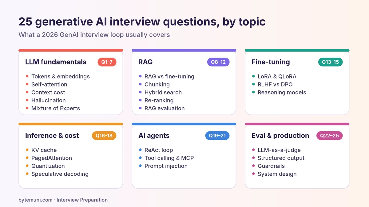 Genai Interview Topic Map