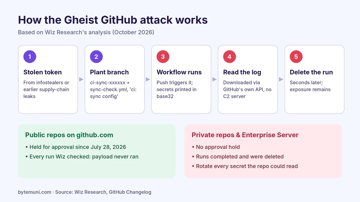Gheist GitHub Attack: Check Your Actions Secrets Gheist GitHub Attack: Check Your Actions Secrets