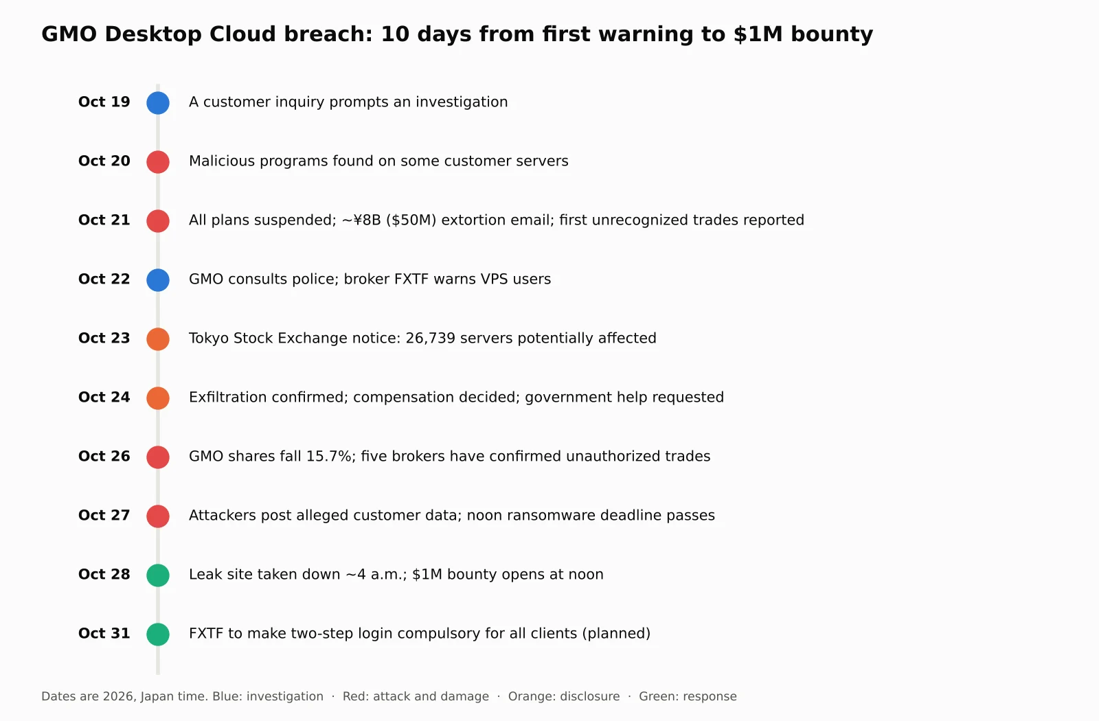 Timeline of the GMO Desktop Cloud breach from a customer inquiry on October 19, 2026 through malware discovery, the ¥8 billion extortion demand, the leak of alleged customer data and the $1 million bounty launch on October 28