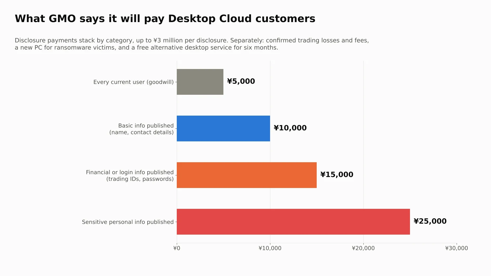 Bar chart of GMO Desktop Cloud compensation: ¥5,000 for every current user, and ¥10,000 for published basic information, ¥15,000 for published financial or login information and ¥25,000 for published sensitive personal information