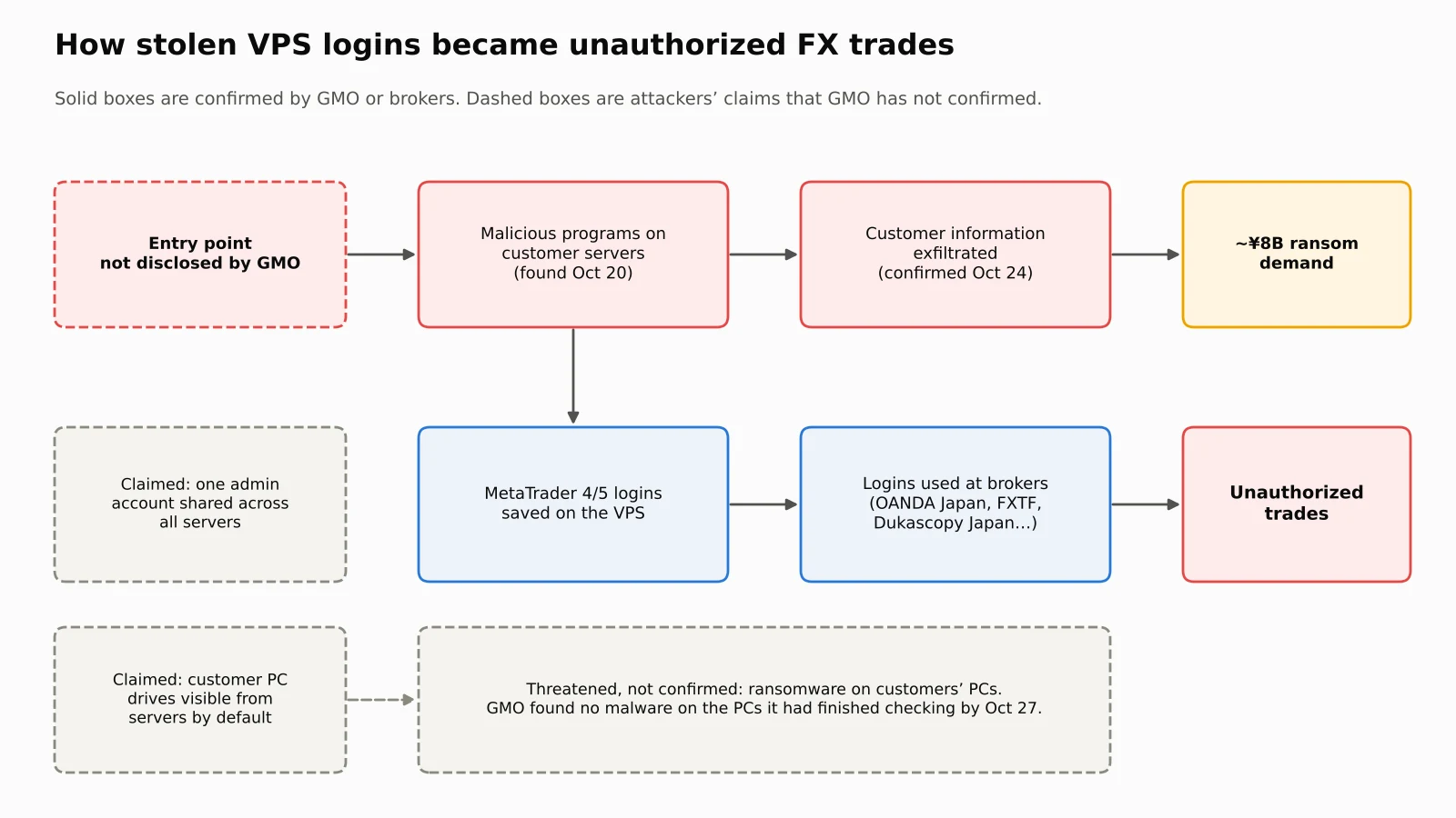Attack chain diagram showing malicious programs on GMO customer servers, exfiltrated customer information and a ransom demand, with MetaTrader logins saved on the servers being used at FX brokers to place unauthorized trades, and unconfirmed attacker claims shown in dashed boxes