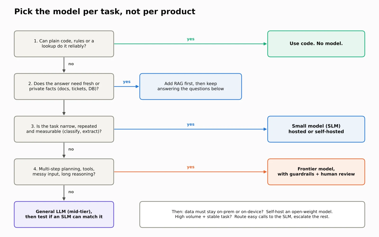 How to choose between an LLM and an SLM Decision flowchart for choosing between plain code, RAG, a small language model, a general LLM and a frontier model based on task type, data freshness and reasoning needs