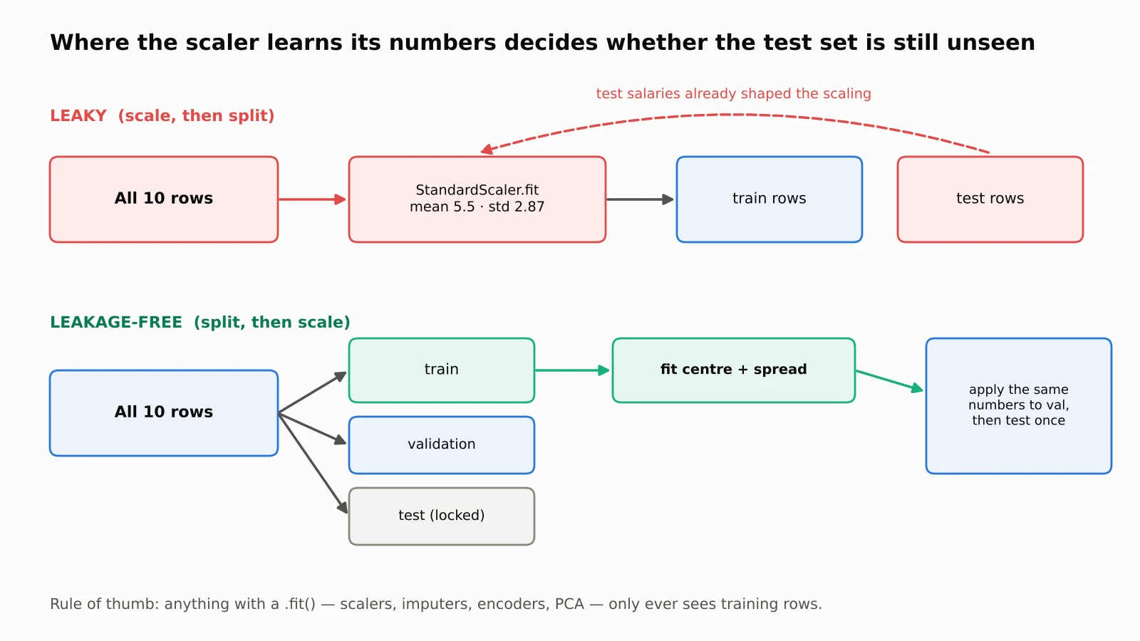 Diagram comparing a leaky pipeline that fits StandardScaler on all 10 rows before splitting with a leakage-free pipeline that splits into train, validation and test first and fits the scaler on training rows only