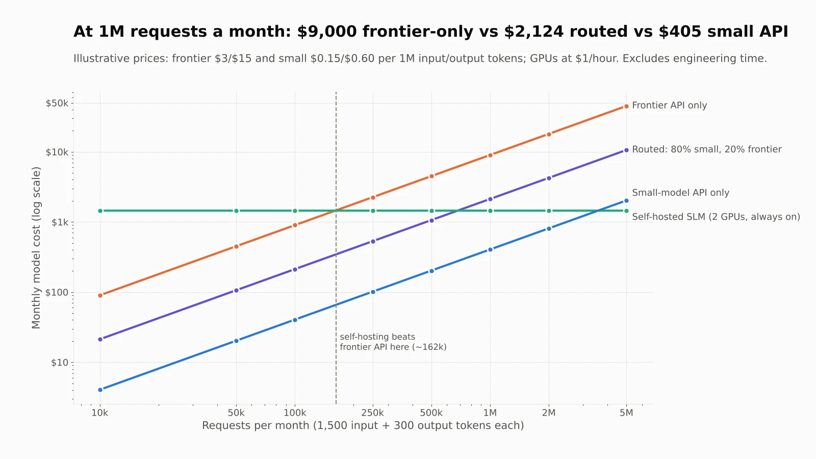 Monthly cost: frontier API vs SLM vs routing Log-scale line chart of monthly model cost against requests per month for frontier API only, routed 80/20, self-hosted SLM on two GPUs and small-model API only, with self-hosting crossing the frontier API at about 162,000 requests per month
