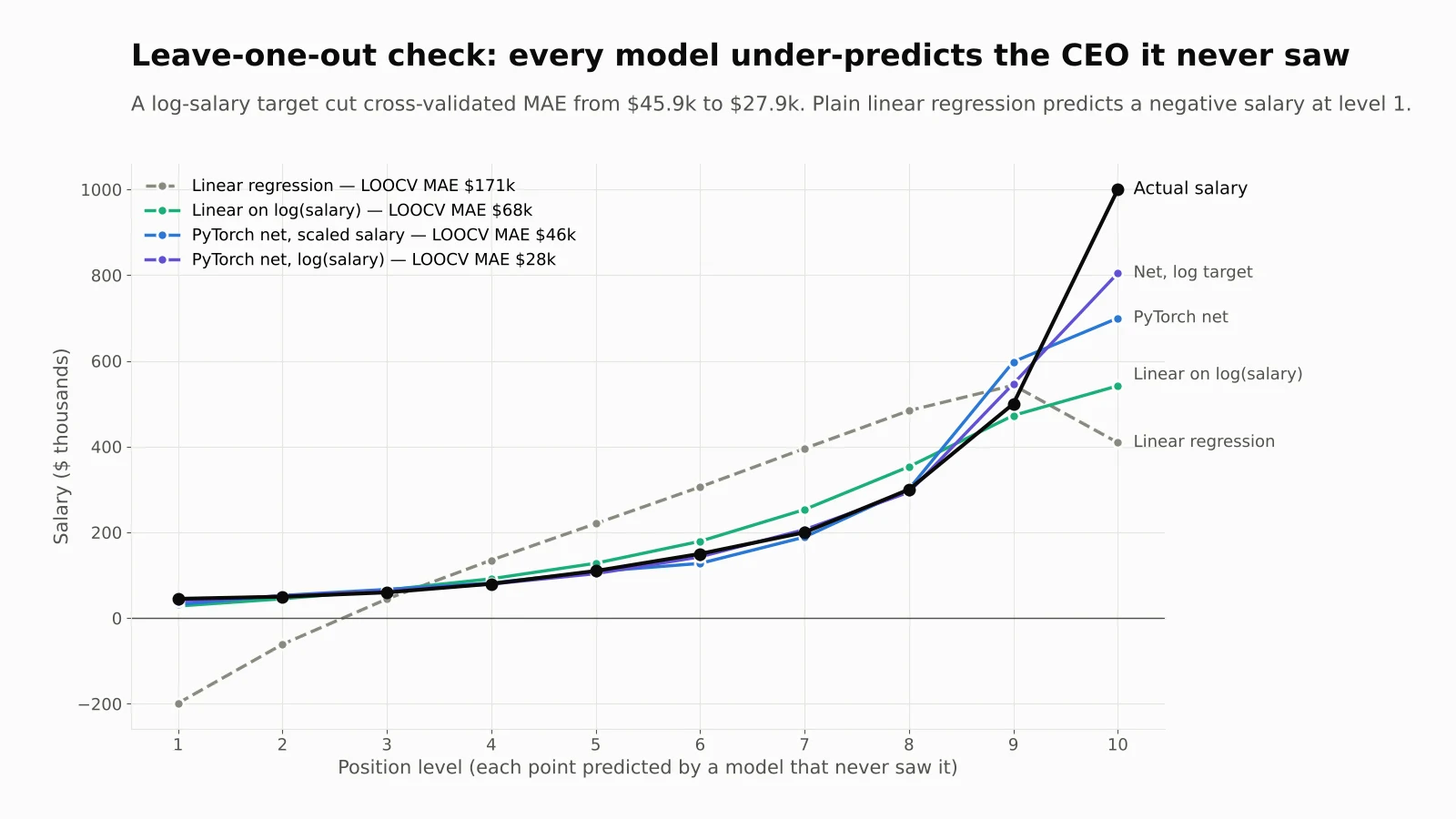 Line chart of leave-one-out predictions versus actual salary by position level for linear regression, linear regression on log salary, a PyTorch network on scaled salary and a PyTorch network on log salary; all under-predict the $1M CEO salary