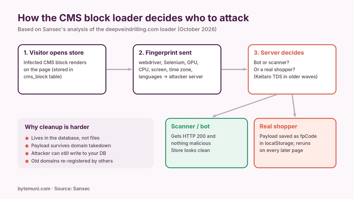 Magento malware loader flow: visitor opens the store, the fingerprint is sent to the attacker’s server, scanners get nothing and real shoppers get a payload stored in localStorage