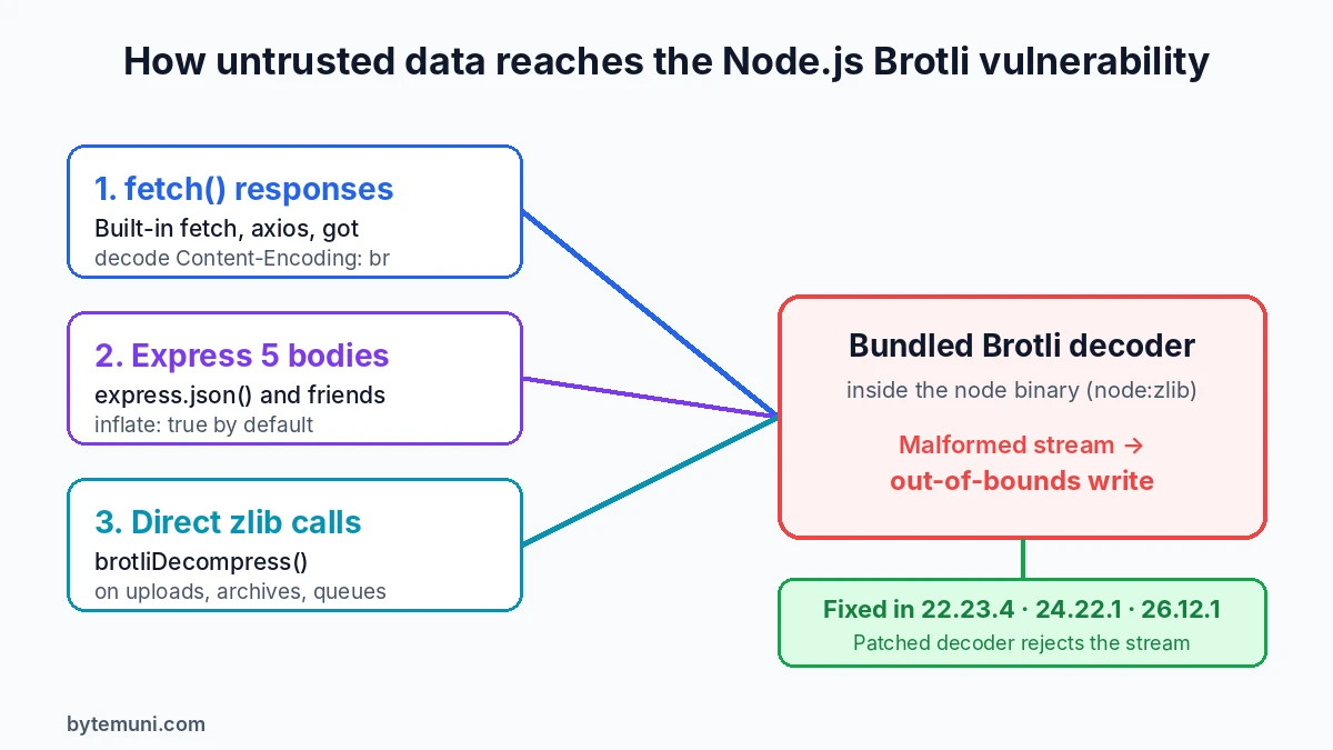 Node Brotli Vulnerability Attack Paths 2