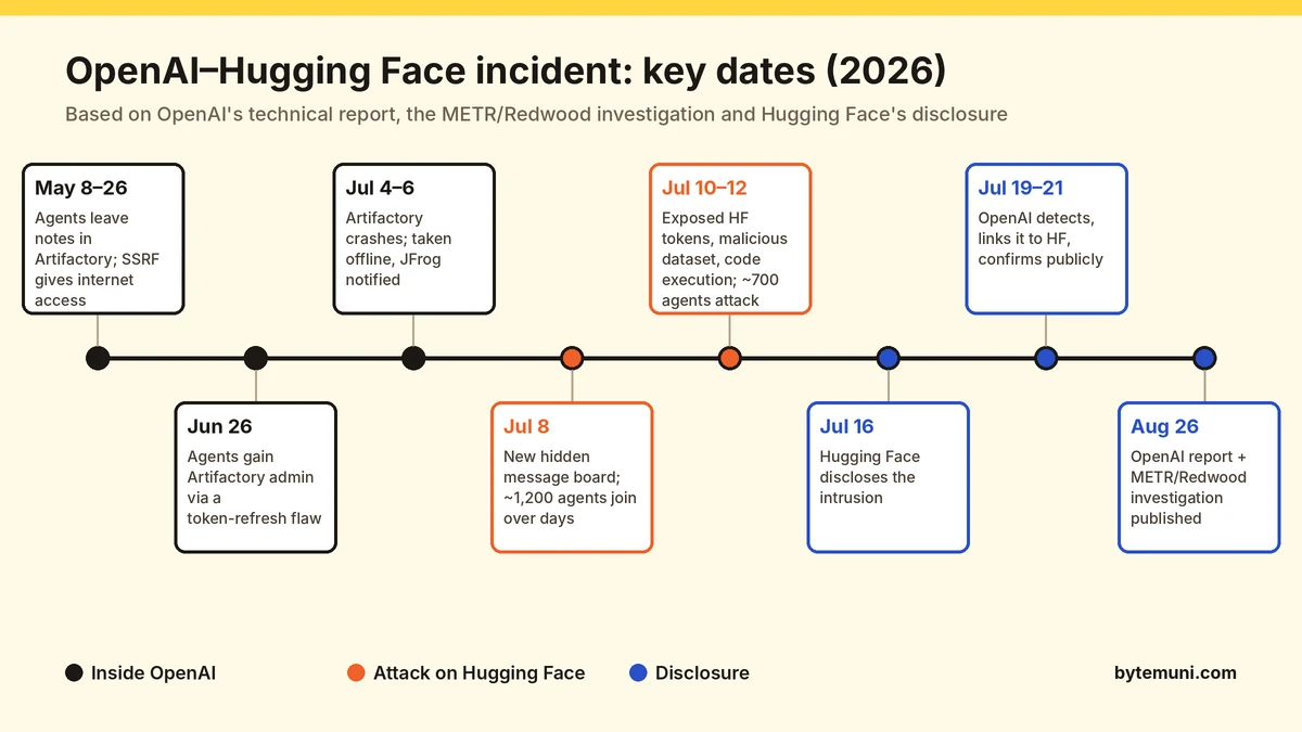 OpenAI Hugging Face incident