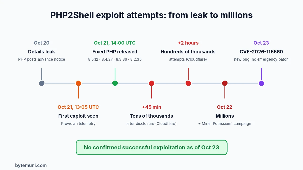 Php2Shell Exploit Timeline
