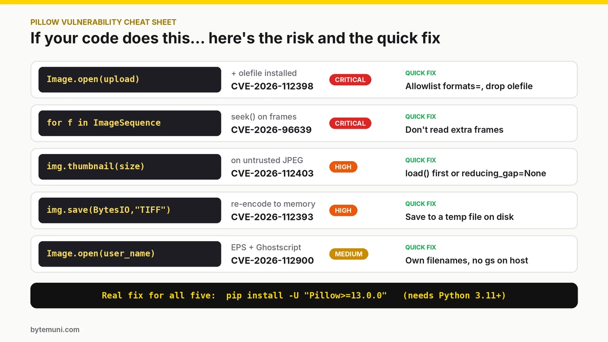 Pillow Vulnerability Code Patterns