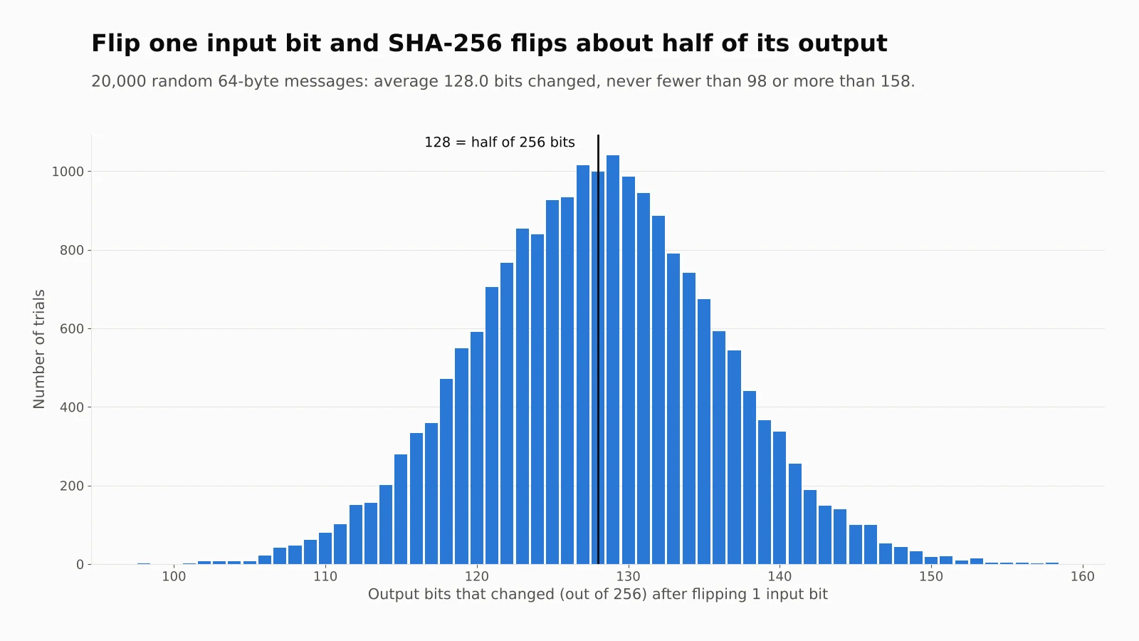 Histogram from 20,000 trials showing that flipping one input bit changes on average 128 of the 256 SHA-256 output bits, with a bell-shaped spread from 98 to 158 bits