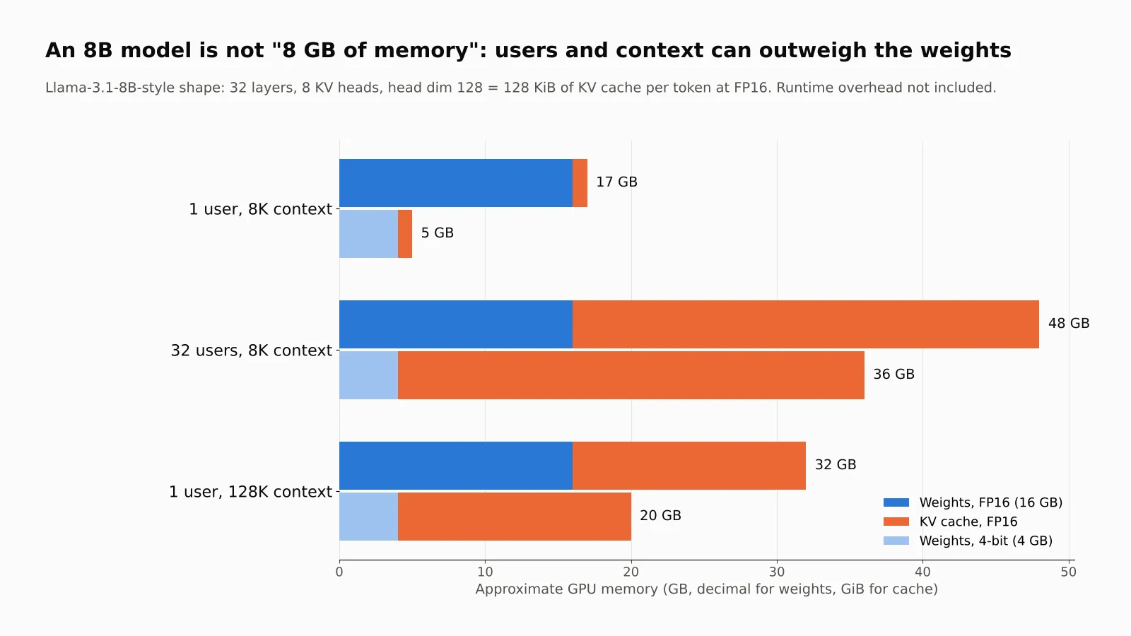 8B model memory: weights vs KV cache Stacked bar chart showing GPU memory for an 8B model: 17 GB for one user at 8K context, 48 GB for 32 users at 8K context and 32 GB for one user at 128K context at FP16, with 4-bit weight versions much smaller