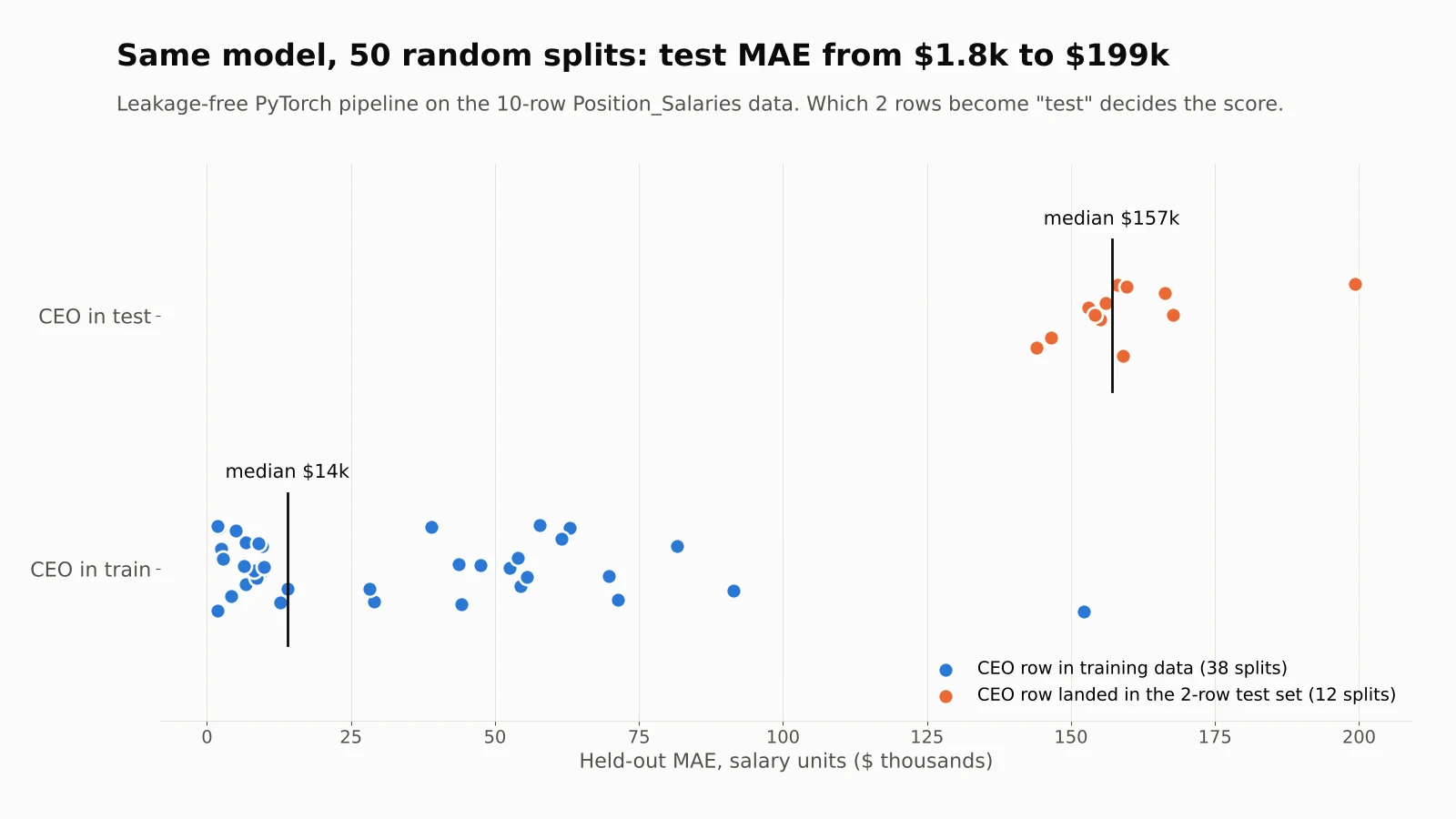 Strip chart of held-out mean absolute error across 50 random train-test splits, showing errors near $14k median when the CEO row is in training and near $157k median when the CEO row lands in the test set