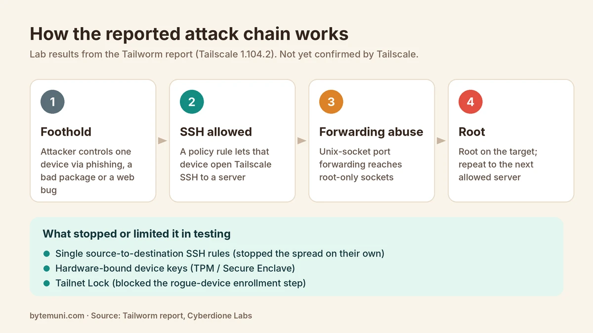 Tailscale SSH vulnerability attack chain: one hacked device uses SSH port forwarding to gain root on another server