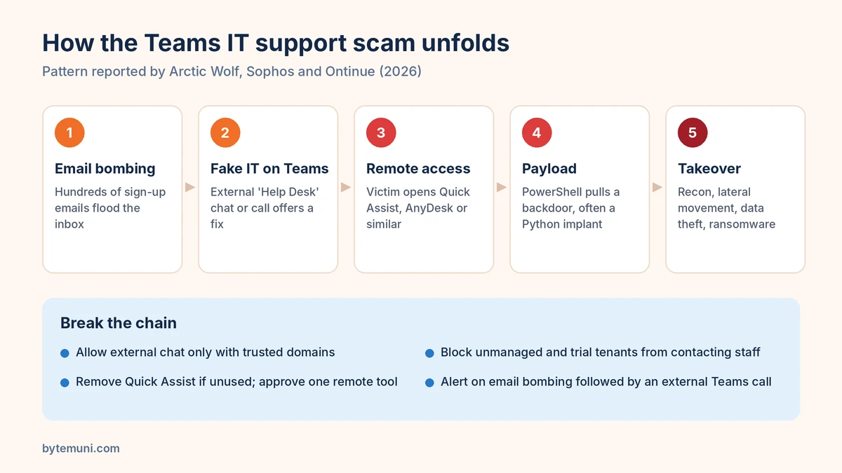 Teams IT support scam attack flow in five steps: email bombing, fake IT on Teams, remote access, PowerShell payload and takeover, with four ways to break the chain