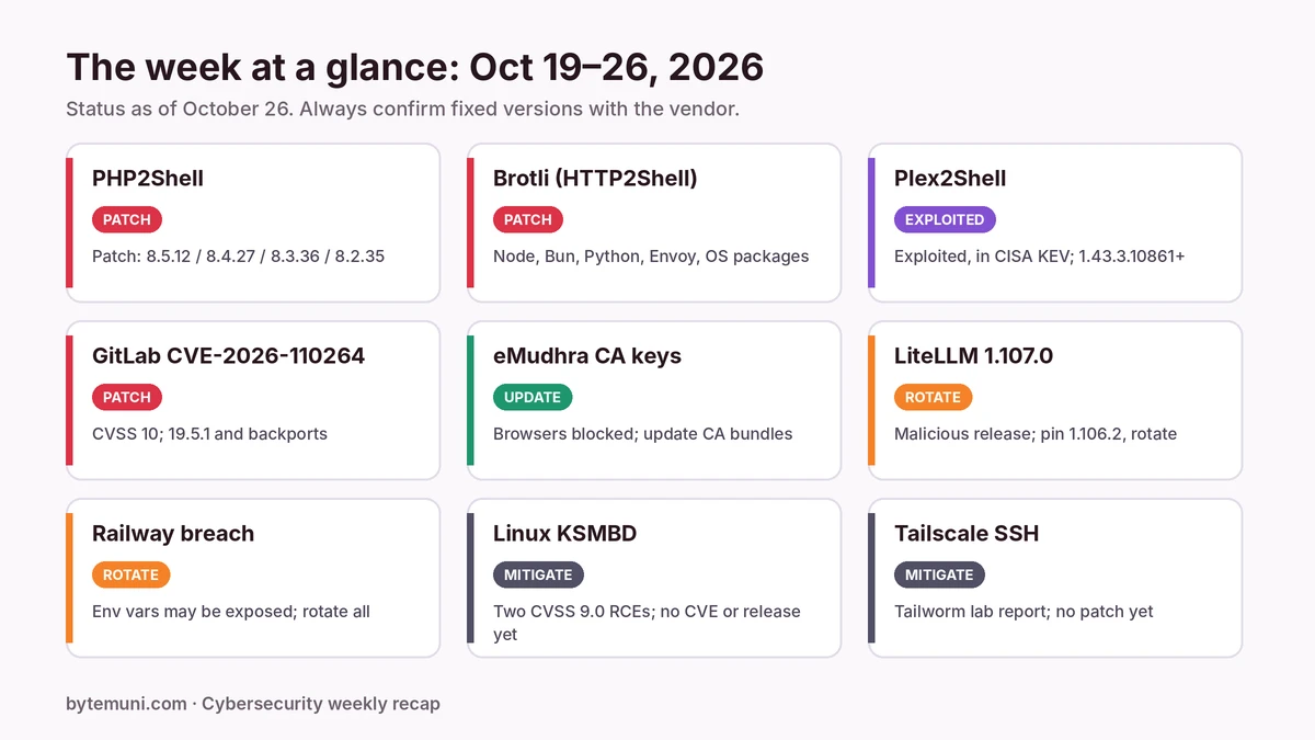 Bytemuni cybersecurity weekly recap oct 26 2026